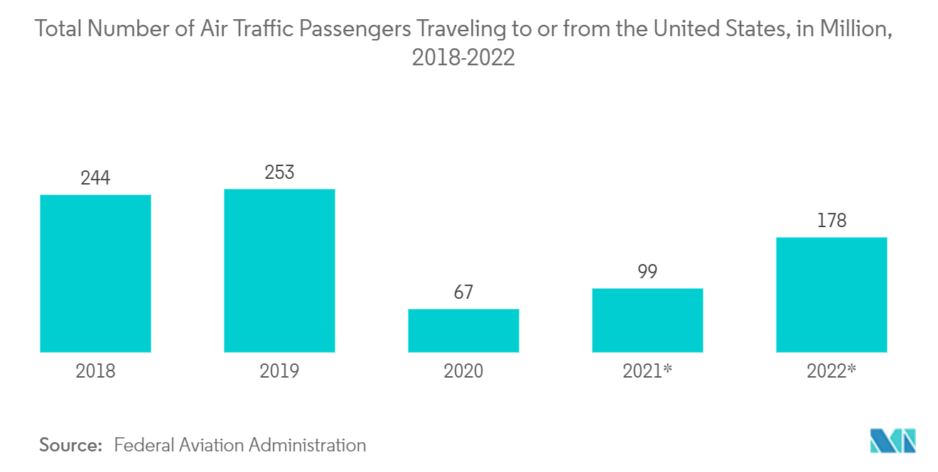 Thị trường 5G trong hàng không Tổng số hành khách không lưu đi đến hoặc đi từ Hoa Kỳ, tính bằng triệu, 2018-2022