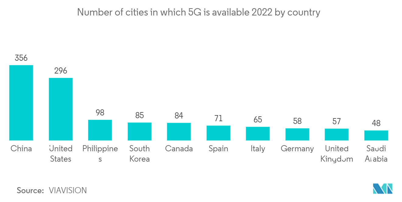 5G MVNO市場：5Gが利用可能な都市数 2022年：国別