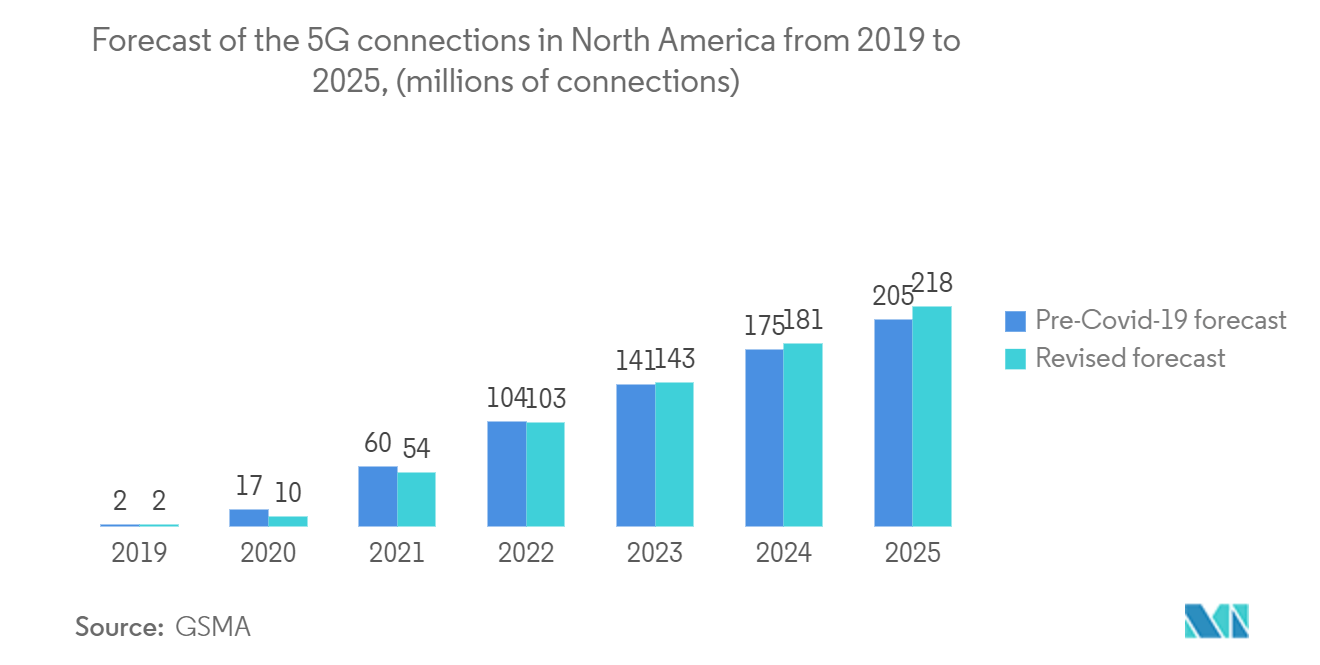 5G MVNO市場：2019年から2025年までの北米における5G接続数の予測（百万接続数）