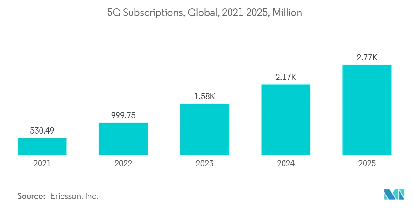 5G Subscriptions, Global, 2021-2025, Million 5G Subscriptions, Global, 2021-2025, Million