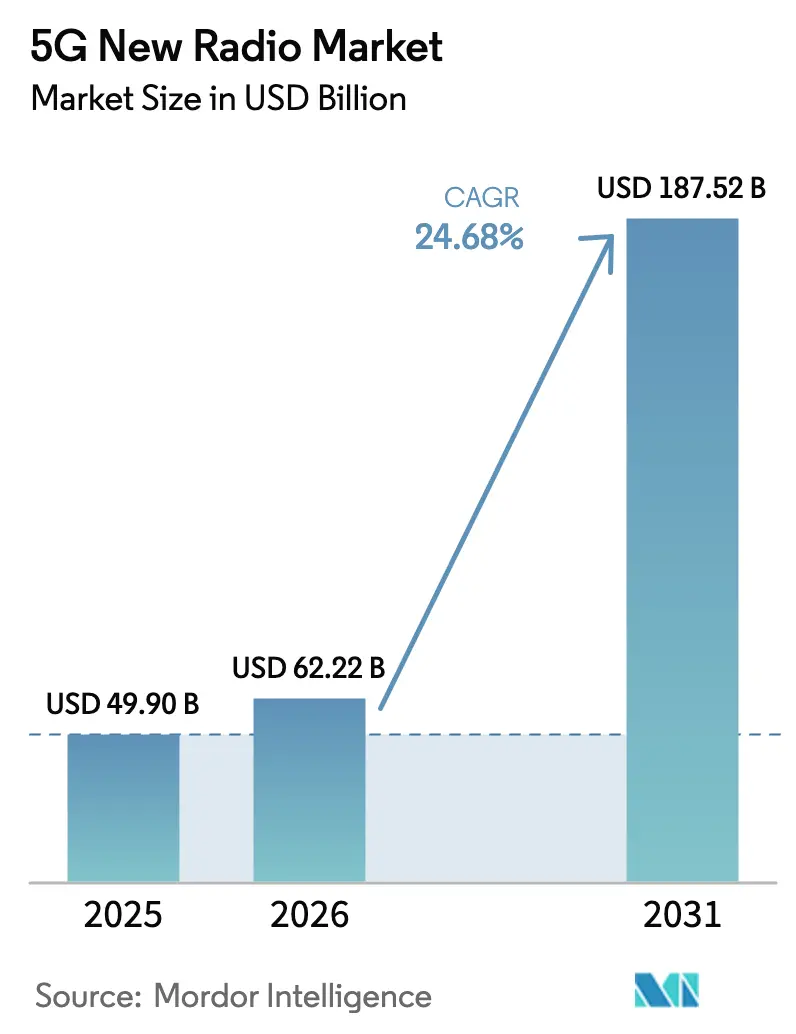 5G New Radio Market Summary