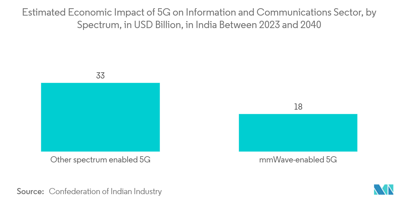 5G OSS/BSS Market: Estimated Economic Impact of 5G on Information and Communications Sector, by Spectrum, in USD Billion, in India Between 2023 and 2040