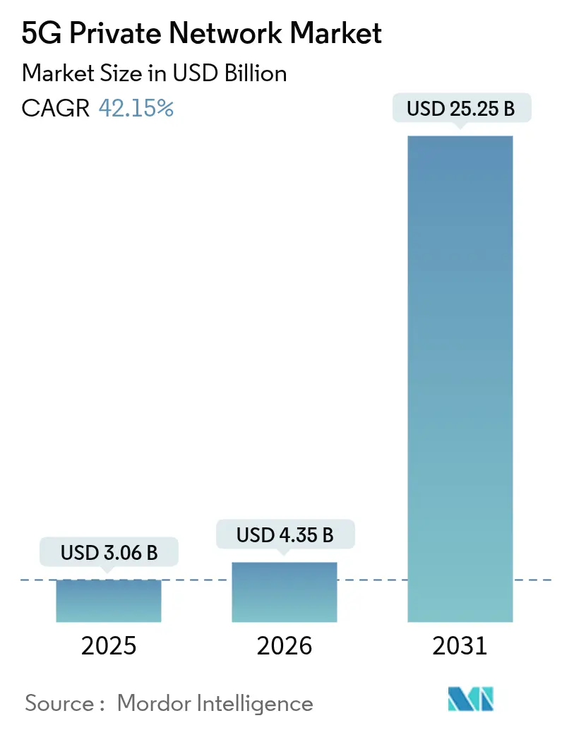 5G Private Network Market Summary