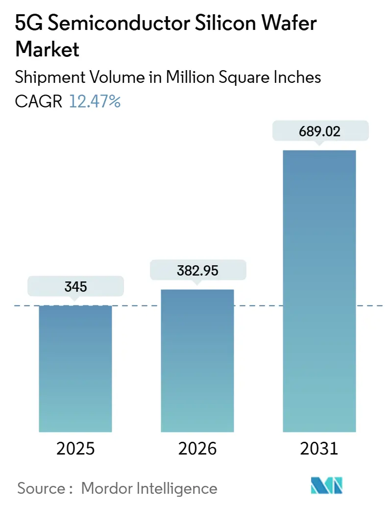 5G Semiconductor Silicon Wafer Market Summary