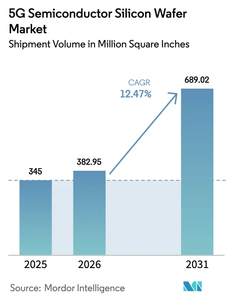 5G Semiconductor Silicon Wafer Market Summary