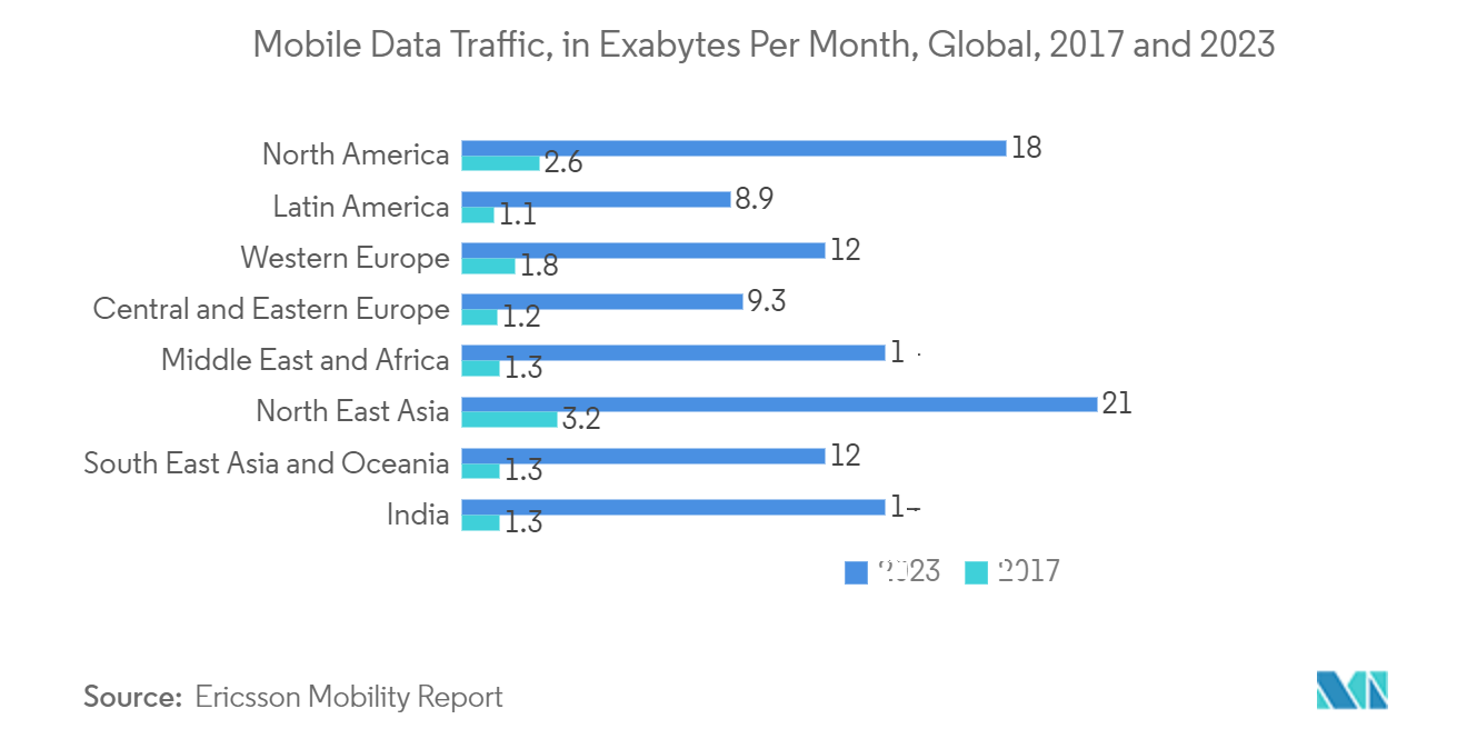 5Gサービス市場：モバイルデータトラフィック（単位：エクサバイト/月）、世界、2017年および2023年