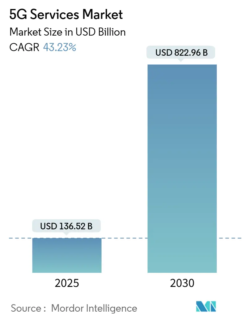 5G Services Market (2025 - 2030)