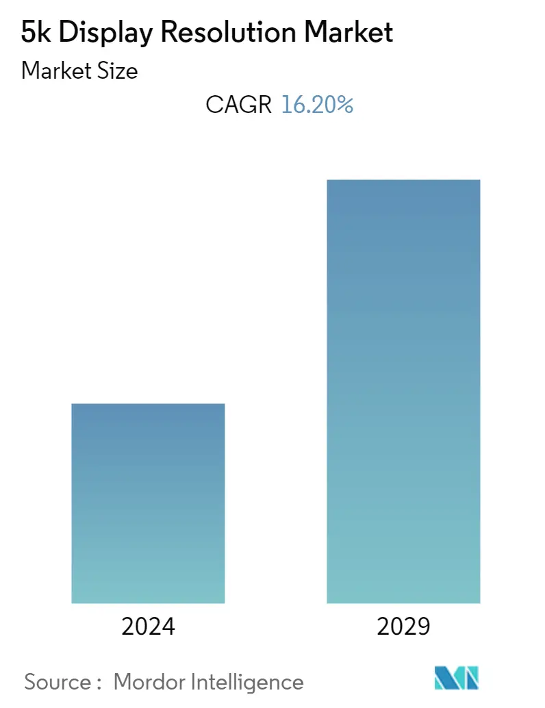 5k Display Resolution Market Summary