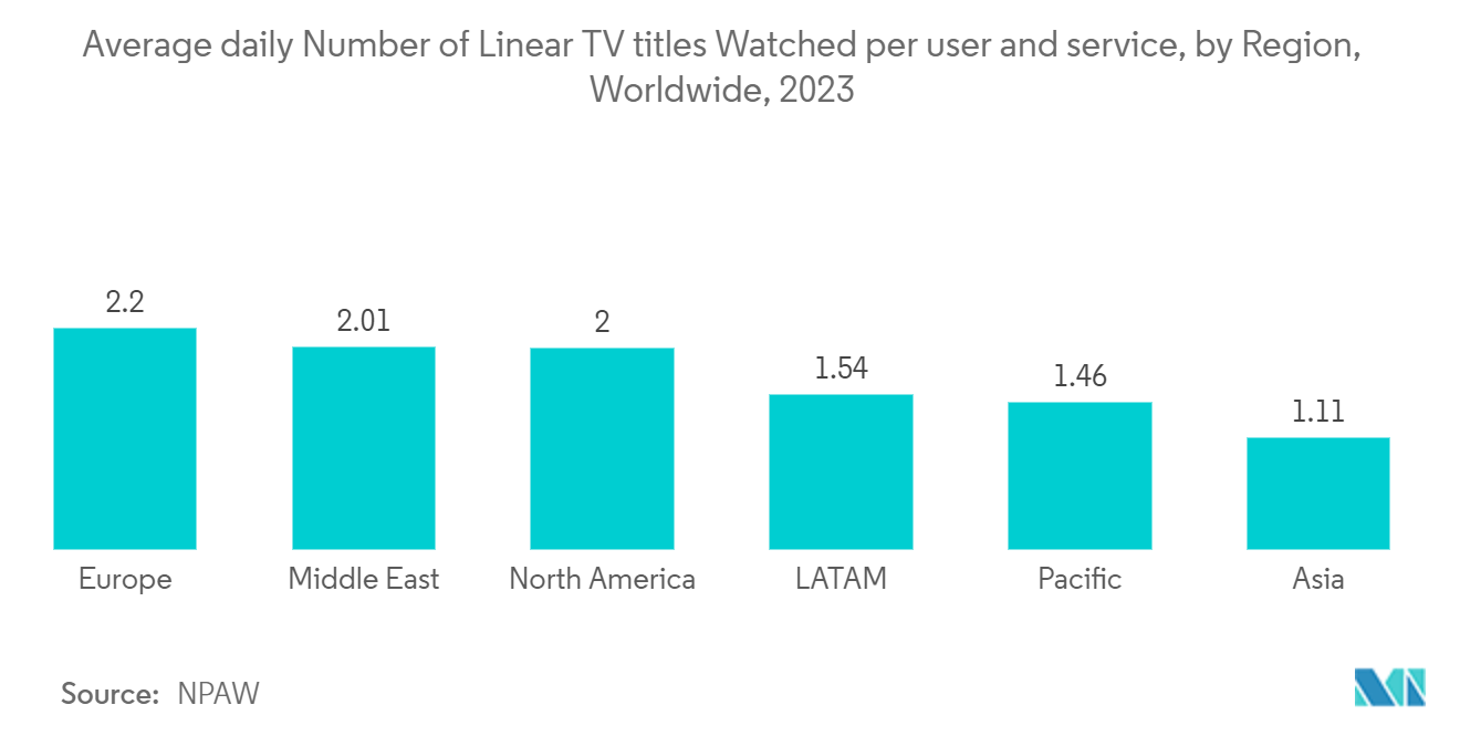 5k Display Resolution Market: Average daily Number of Linear TV titles Watched per user and service, by Region, Worldwide, 2023