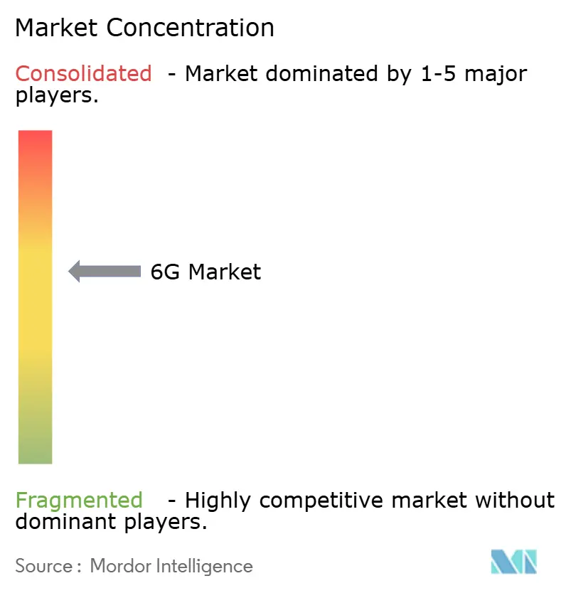 Concentración del Mercado de 6G