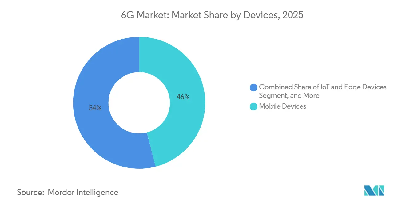 Participación del Mercado 6G por Dispositivos, 2025