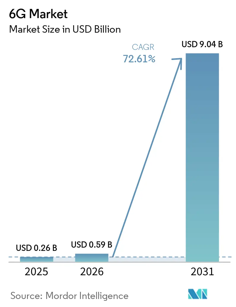 Tamaño del Mercado 6G