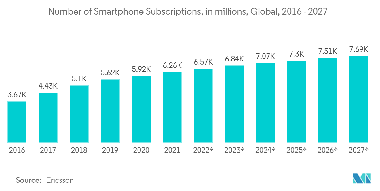 8K市場： スマートフォン契約数（百万台）：世界、2016年～2027年