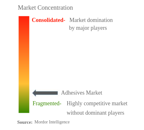 Adhesives Market Concentration
