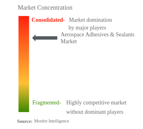 航空宇宙用接着剤およびシーラント市場集中度
