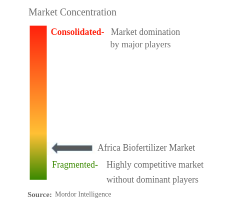 Concentración del mercado de biofertilizantes en África