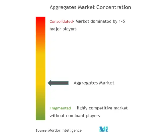 Aggregates Market Analysis