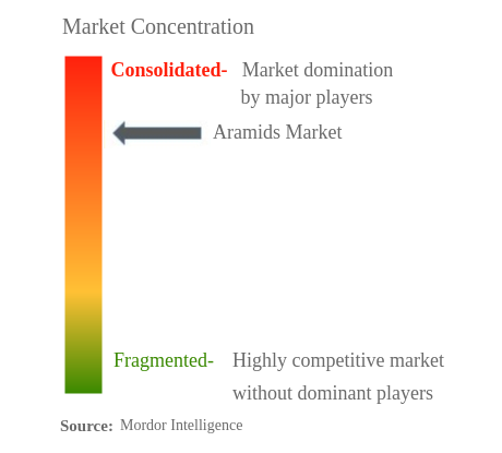 アラミド市場の集中度