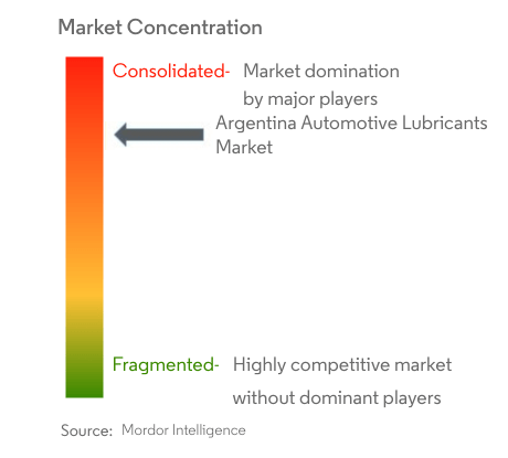 Argentina Automotive Lubricants Market Concentration