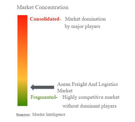 ASEANの貨物と物流市場集中度