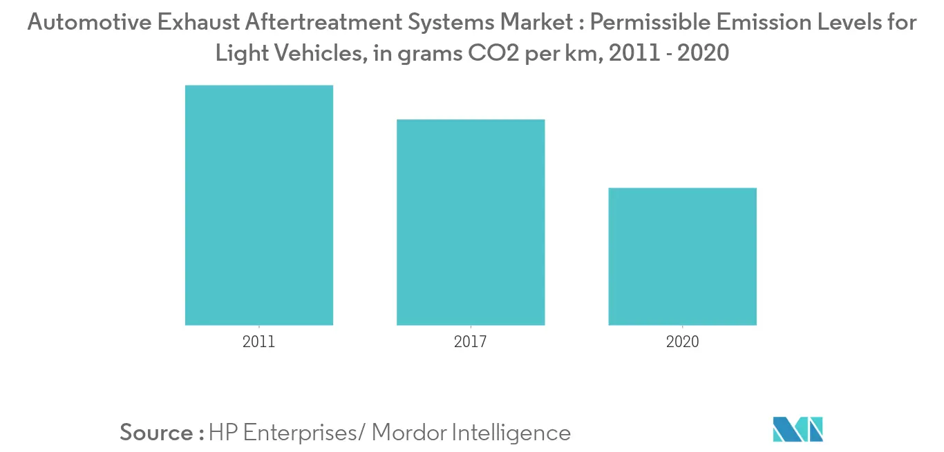 Part de marché des systèmes de post-traitement des gaz déchappement automobiles en Asie-Pacifique