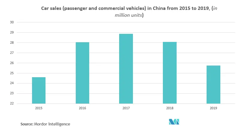 Tendências de mercado de sistemas de pós-tratamento de exaustão automotiva da Ásia-Pacífico