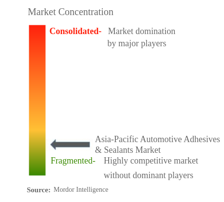 アジア太平洋地域の自動車用接着剤・シーラント市場の集中度