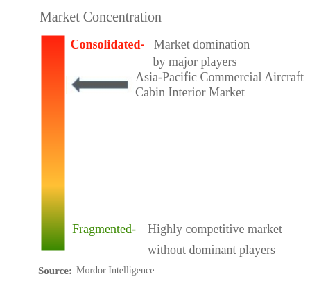 アジア太平洋地域の民間航空機客室内装品市場の集中度