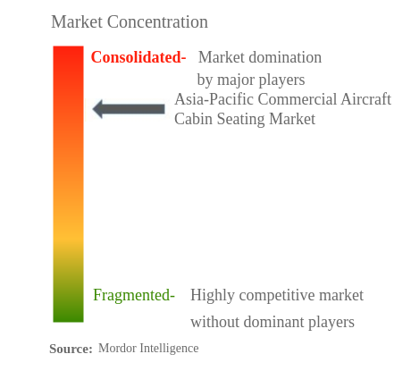 アジア太平洋地域の民間航空機キャビンシート市場の集中度