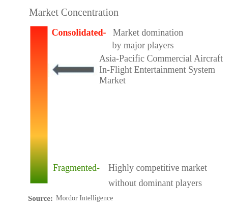 アジア太平洋地域の民間航空機用機内エンターテインメントシステム市場の集中度