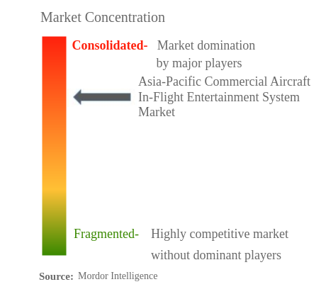 アジア太平洋地域の民間航空機の機内エンターテイメント システム市場集中度