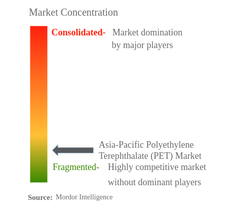 アジア太平洋地域 ポリエチレンテレフタレート (PET)市場集中度