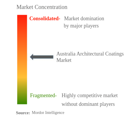 Australia Architectural Coatings Market Concentration