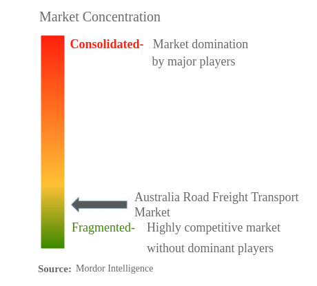 オーストラリアの道路貨物輸送市場集中度