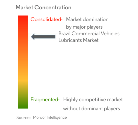 Brazil Commercial Vehicles Lubricants Market Concentration