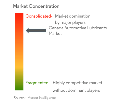 Canada Automotive Lubricants Market Concentration