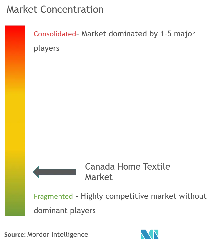 Canada Home Textile Market Concentration