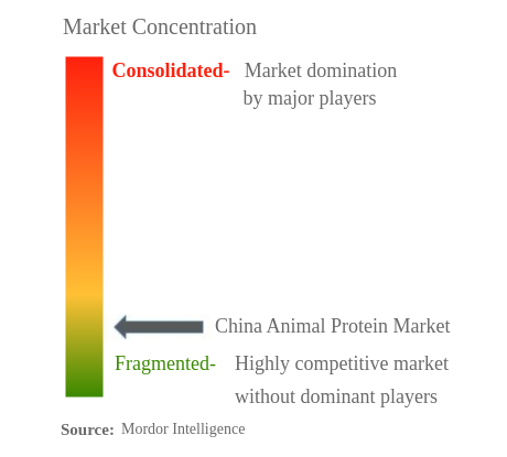 中国動物性タンパク質市場の集中度