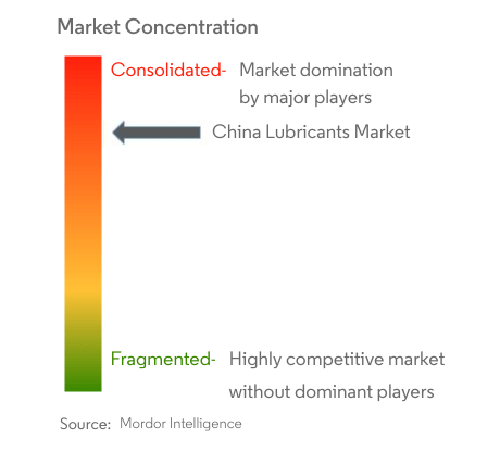 China Lubricants Market Concentration