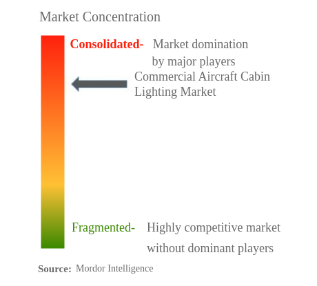 Commercial Aircraft Cabin Lighting Market Concentration