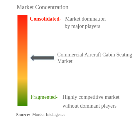 Концентрация рынка сидений для салонов коммерческих самолетов