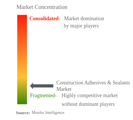 建設用接着剤・シーラント市場の集中度