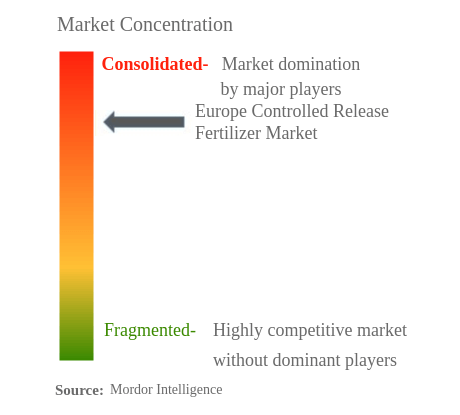 Europe Controlled Release Fertilizer Market Concentration