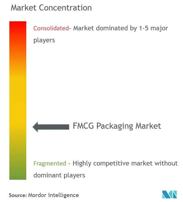 Concentration du marché de lemballage FMCG