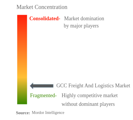 GCC Freight And Logistics Market Size & Share Analysis - Industry ...