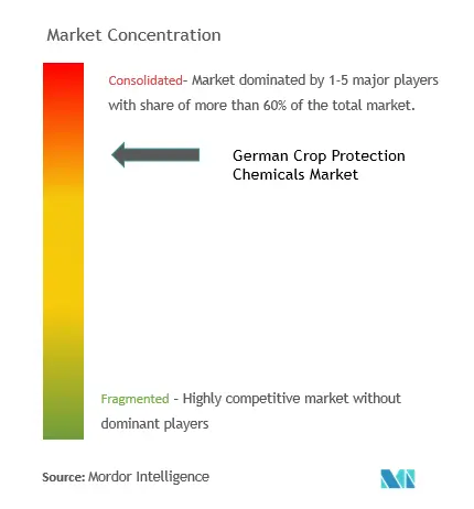 Germany Crop Protection Chemicals Market Concentration