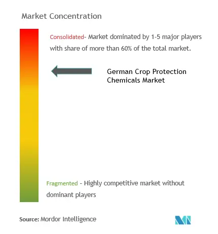 Concentración del mercado de productos químicos para la protección de cultivos en Alemania
