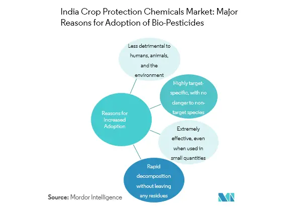 India Crop Protection Chemicals Market Growth by Region