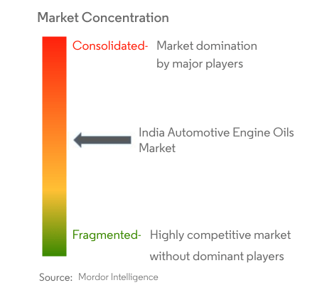 インドの自動車用エンジンオイル市場集中度