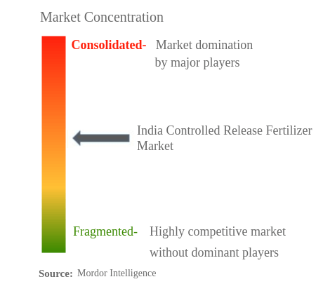 India Controlled Release Fertilizer Market Size, Share (2022-28)